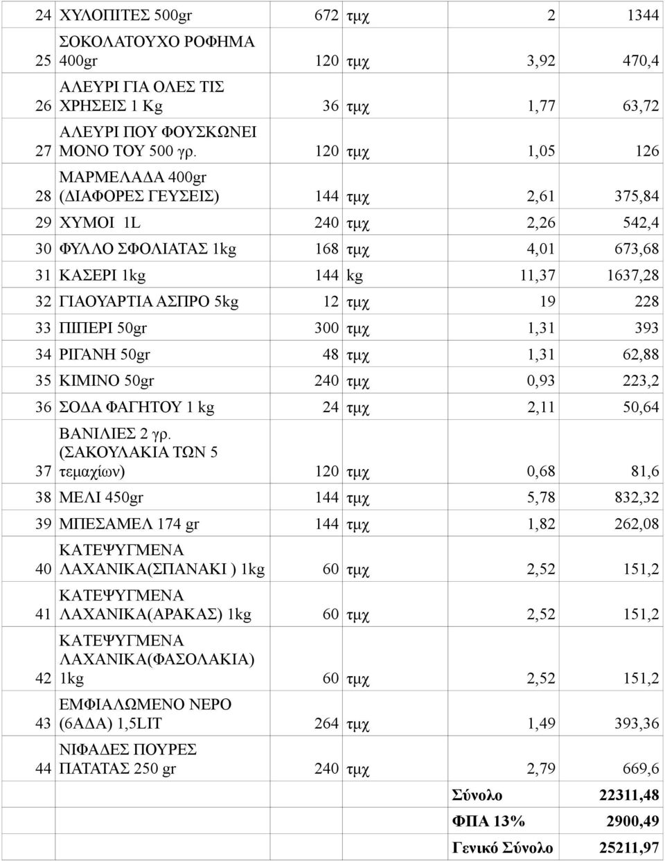 ΑΣΠΡΟ 5kg 12 τμχ 19 228 33 ΠΙΠΕΡΙ 50gr 300 τμχ 1,31 393 34 ΡΙΓΑΝΗ 50gr 48 τμχ 1,31 62,88 35 ΚIΜΙΝΟ 50gr 240 τμχ 0,93 223,2 36 ΣΟΔΑ ΦΑΓΗΤΟΥ 1 kg 24 τμχ 2,11 50,64 37 ΒΑΝΙΛΙΕΣ 2 γρ.