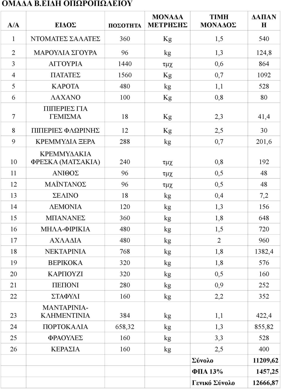 ΚΑΡΟΤΑ 480 kg 1,1 528 6 ΛΑΧΑΝΟ 100 Kg 0,8 80 7 ΠΙΠΕΡΙΕΣ ΓΙΑ ΓΕΜΙΣΜΑ 18 Kg 2,3 41,4 8 ΠΙΠΕΡΙΕΣ ΦΛΩΡΙΝΗΣ 12 Kg 2,5 30 9 ΚΡΕΜΜΥΔΙΑ ΞΕΡΑ 288 kg 0,7 201,6 10 ΚΡΕΜΜΥΔΑΚΙΑ ΦΡΕΣΚΑ (ΜΑΤΣΑΚΙΑ) 240 τμχ 0,8 192