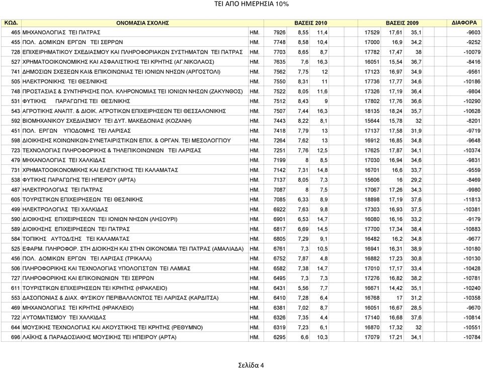 7703 8,65 8,7 17782 17,47 38-10079 527 ΧΡΗΜΑΤΟΟΙΚΟNOΜΙΚΗΣ ΚΑΙ ΑΣΦΑΛΙΣΤΙΚΗΣ ΤΕΙ ΚΡΗΤΗΣ (ΑΓ.ΝΙΚΟΛΑΟΣ) ΗΜ.