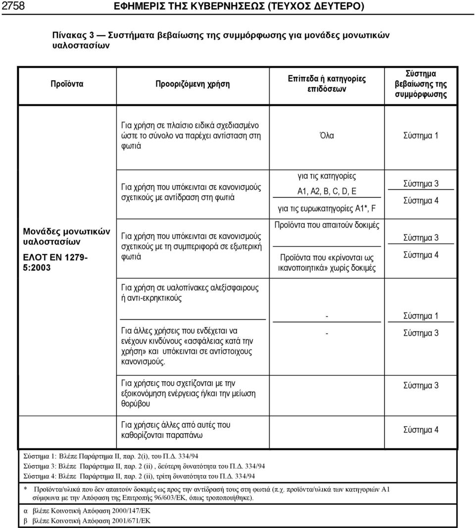 2 (ii), τρίτη δυνατότητα του Π.Δ. 334/94 * Προϊόντα/υλικά που δεν απαιτούν δοκιμές ως προς την αντίδρασή τους στη φωτιά (π.χ.