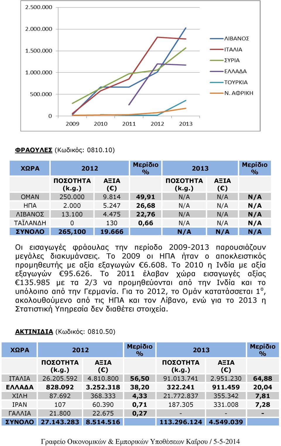 626. Το 2011 έλαβαν χώρα εισαγωγές αξίας 135.985 µε τα 2/3 να προµηθεύονται από την Ινδία και το υπόλοιπο από την Γερµανία.