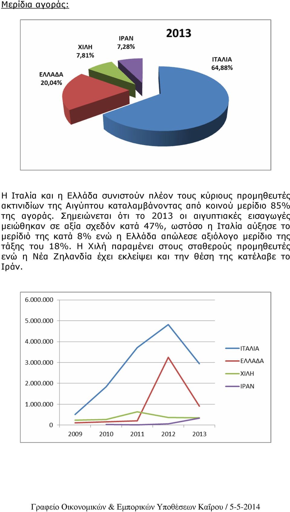 Σηµειώνεται ότι το οι αιγυπτιακές εισαγωγές µειώθηκαν σε αξία σχεδόν κατά 47, ωστόσο η Ιταλία αύξησε το