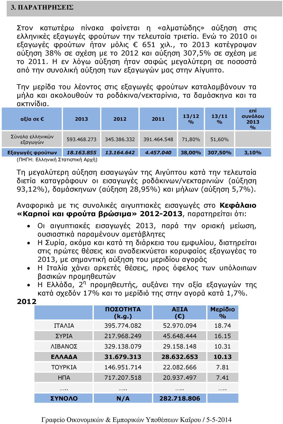 Την µερίδα του λέοντος στις εξαγωγές φρούτων καταλαµβάνουν τα µήλα και ακολουθούν τα ροδάκινα/νεκταρίνια, τα δαµάσκηνα και τα ακτινίδια. αξία σε 2012 2011 Σύνολο ελληνικών εξαγωγών 13/12 13/11 593.