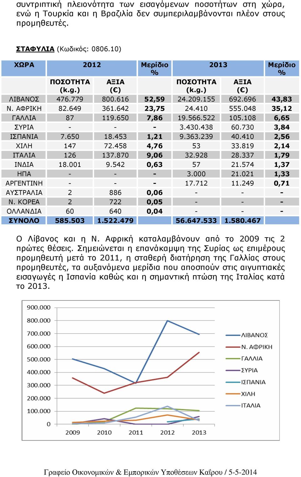 410 2,56 ΧΙΛΗ 147 72.458 4,76 53 33.819 2,14 ΙΤΑΛΙΑ 126 137.870 9,06 32.928 28.337 1,79 ΙΝ ΙΑ 18.001 9.542 0,63 57 21.574 1,37 ΗΠΑ - - - 3.000 21.021 1,33 ΑΡΓΕΝΤΙΝΗ - - - 17.712 11.