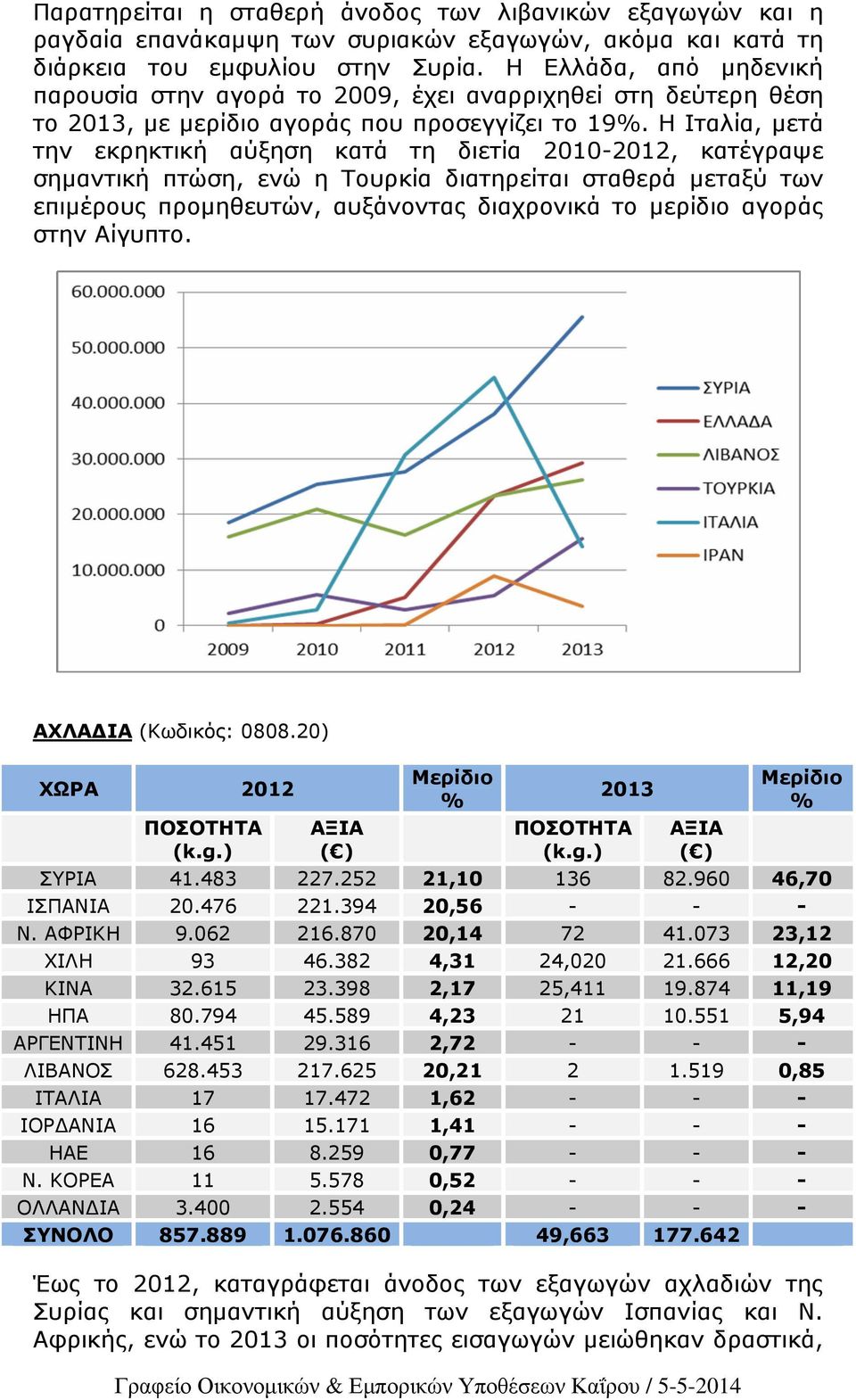 Η Ιταλία, µετά την εκρηκτική αύξηση κατά τη διετία 2010-2012, κατέγραψε σηµαντική πτώση, ενώ η Τουρκία διατηρείται σταθερά µεταξύ των επιµέρους προµηθευτών, αυξάνοντας διαχρονικά το µερίδιο αγοράς