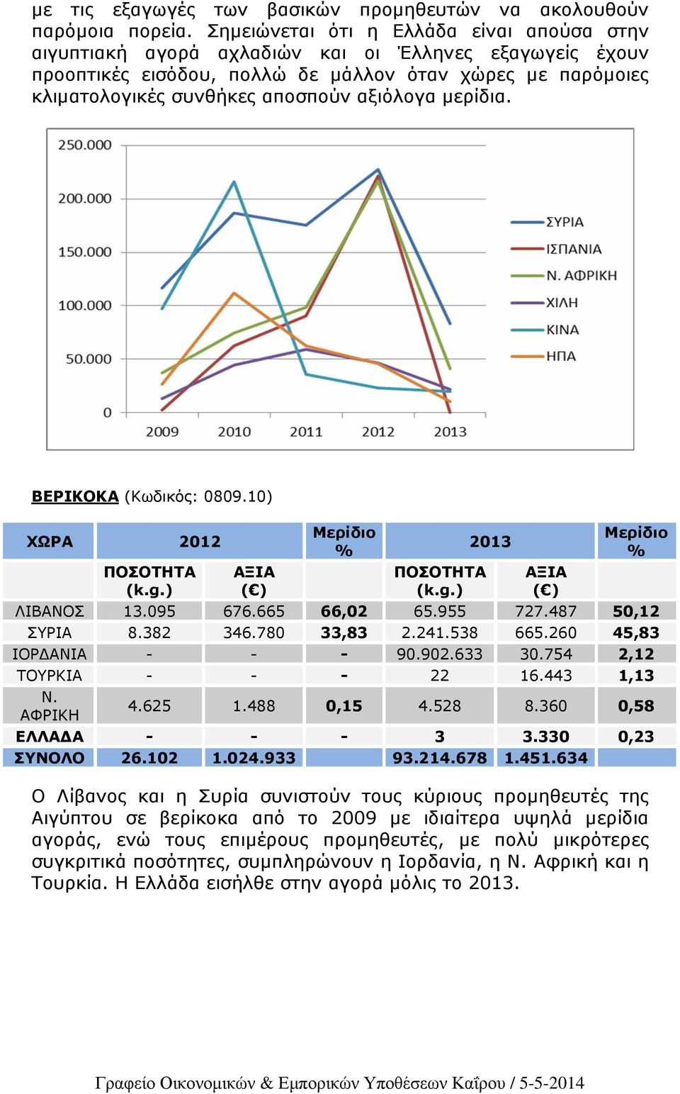 αξιόλογα µερίδια. ΒΕΡΙΚΟΚΑ (Κωδικός: 0809.10) ΛΙΒΑΝΟΣ 13.095 676.665 66,02 65.955 727.487 50,12 ΣΥΡΙΑ 8.382 346.780 33,83 2.241.538 665.260 45,83 ΙΟΡ ΑΝΙΑ - - - 90.902.633 30.