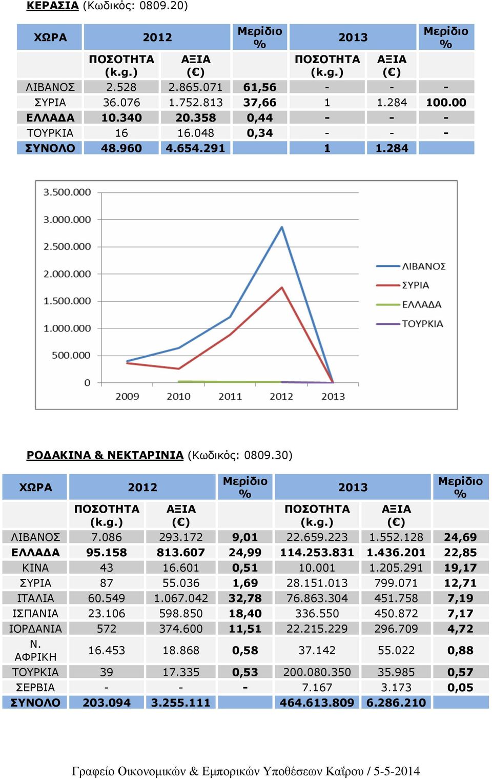 205.291 19,17 ΣΥΡΙΑ 87 55.036 1,69 28.151.013 799.071 12,71 ΙΤΑΛΙΑ 60.549 1.067.042 32,78 76.863.304 451.758 7,19 ΙΣΠΑΝΙΑ 23.106 598.850 18,40 336.550 450.872 7,17 ΙΟΡ ΑΝΙΑ 572 374.