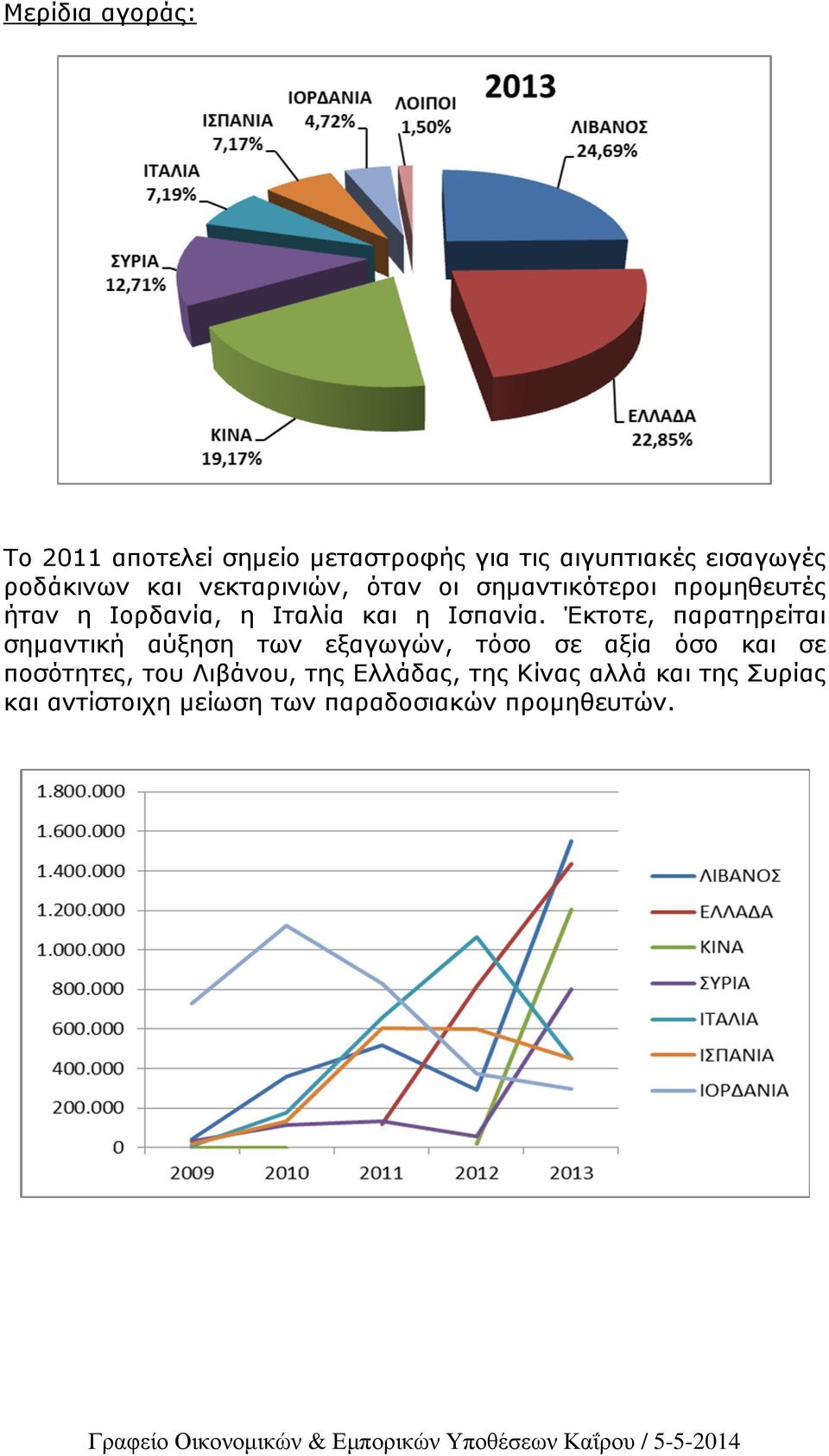 Έκτοτε, παρατηρείται σηµαντική αύξηση των εξαγωγών, τόσο σε αξία όσο και σε ποσότητες, του