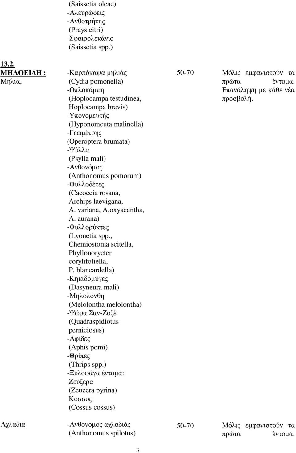 (Psylla mali) -Ανθονόµος (Anthonomus pomorum) -Φυλλοδέτες (Cacoecia rosana, Archips laevigana, A. variana, A.oxyacantha, A. aurana) -Φυλλορύκτες (Lyonetia spp.