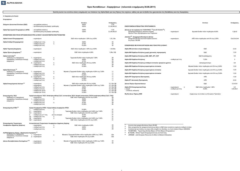 2,3,4ii,4iii,5, ΕΝΙΣΧΥΟΜΕΝΑ ΕΠΕΝΔΥΤΙΚΑ ΠΡΟΓΡΑΜΜΑΤΑ Alpha Προνομιακό Επιχειρήσεων (ΑΠΕ) για κεφάλαιο κινήσεως 5,90% 1,3, Δάνεια με την εγγύηση του Τ.Ε.Μ.Π.Μ.Ε. (4) (νυν Ε.Τ.Ε.Α.Ν. (5) ) για δάνεια μέσης και μακράς προθεσμίας 5,90% 2,3,4ii,4iii,5, Πρόγραμμα Καλύψεως Δαπανών Αγοράς κυμαινόμενο μηνιαίο Euribor πλέον περιθωρίου.