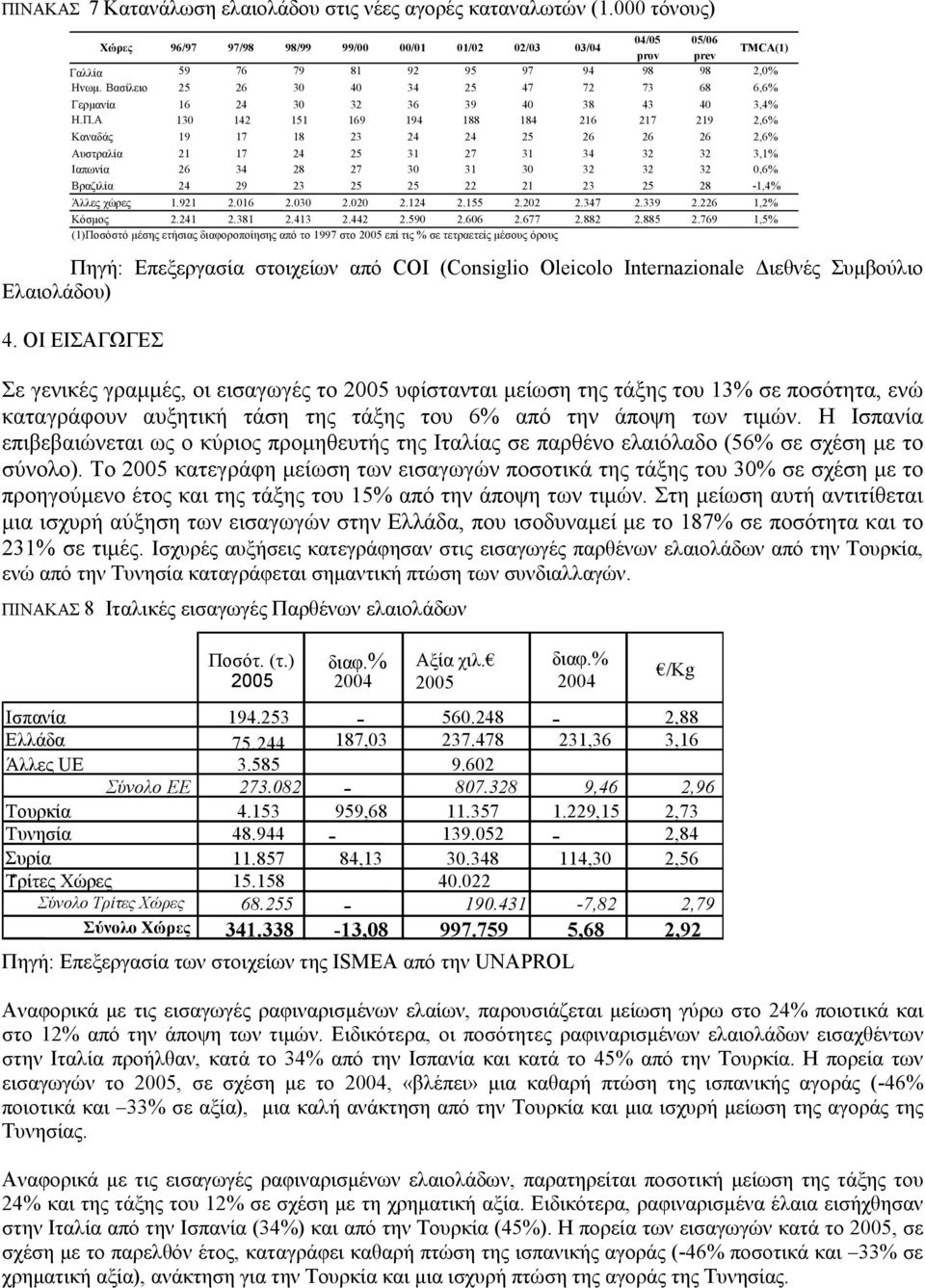 Βασίλειο 25 26 30 40 34 25 47 72 73 68 6,6% Γερµανία 16 24 30 32 36 39 40 38 43 40 3,4% Η.Π.Α 130 142 151 169 194 188 184 216 217 219 2,6%.