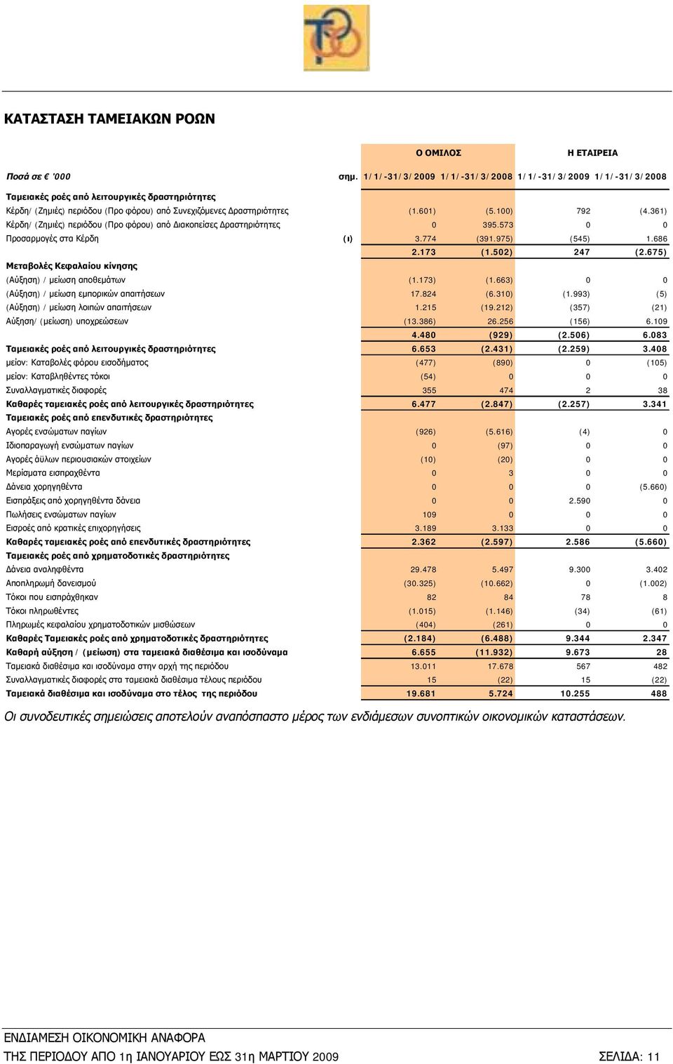361) Κέρδη/ (Ζημιές) περιόδου (Προ φόρου) από Διακοπείσες Δραστηριότητες 0 395.573 0 0 Προσαρμογές στα Κέρδη (ι) 3.774 (391.975) (545) 1.686 2.173 (1.502) 247 (2.