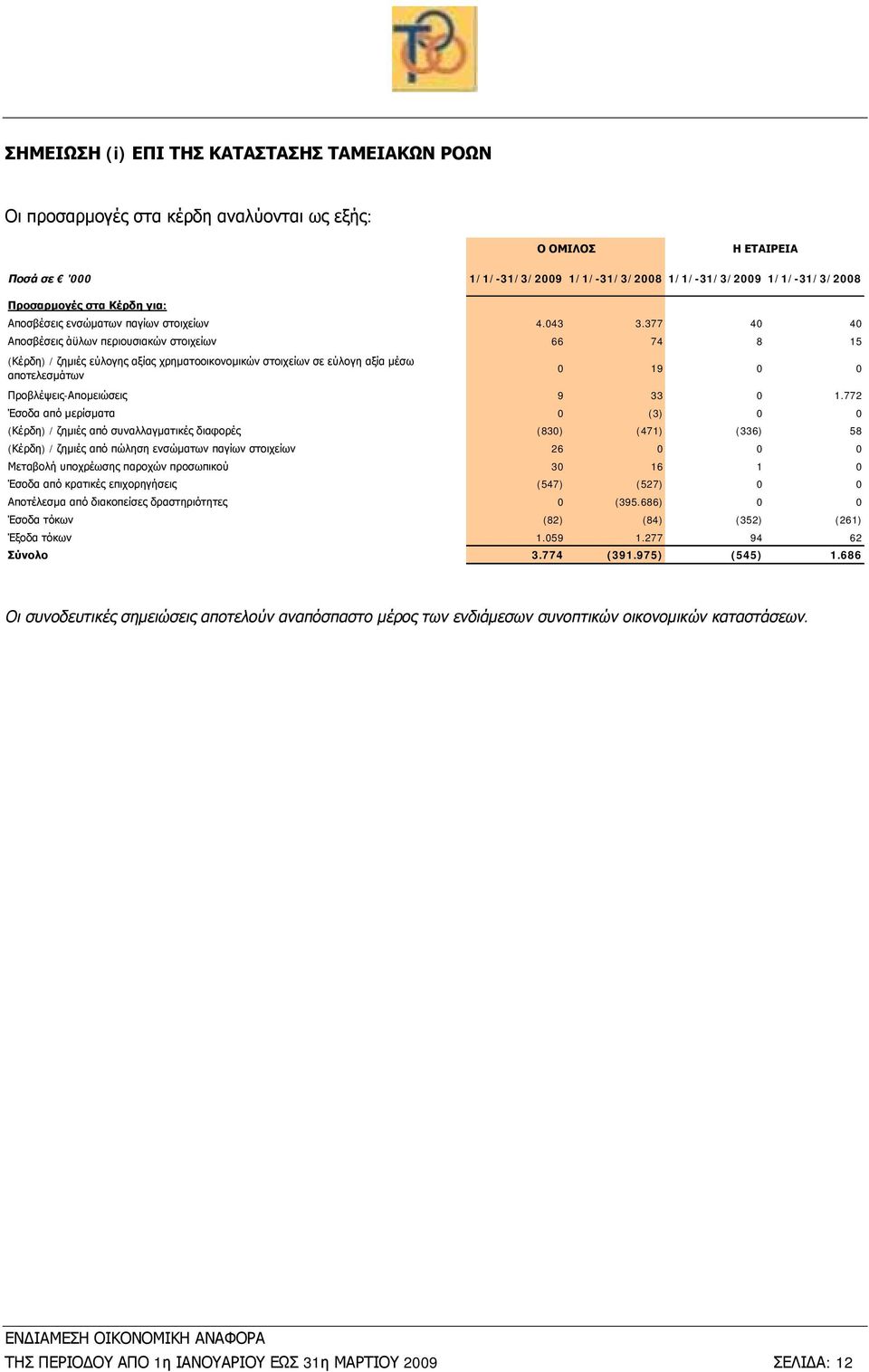377 40 40 Αποσβέσεις άϋλων περιουσιακών στοιχείων 66 74 8 15 (Κέρδη) / ζημιές εύλογης αξίας χρηματοοικονομικών στοιχείων σε εύλογη αξία μέσω αποτελεσμάτων 0 19 0 0 Προβλέψεις-Απομειώσεις 9 33 0 1.