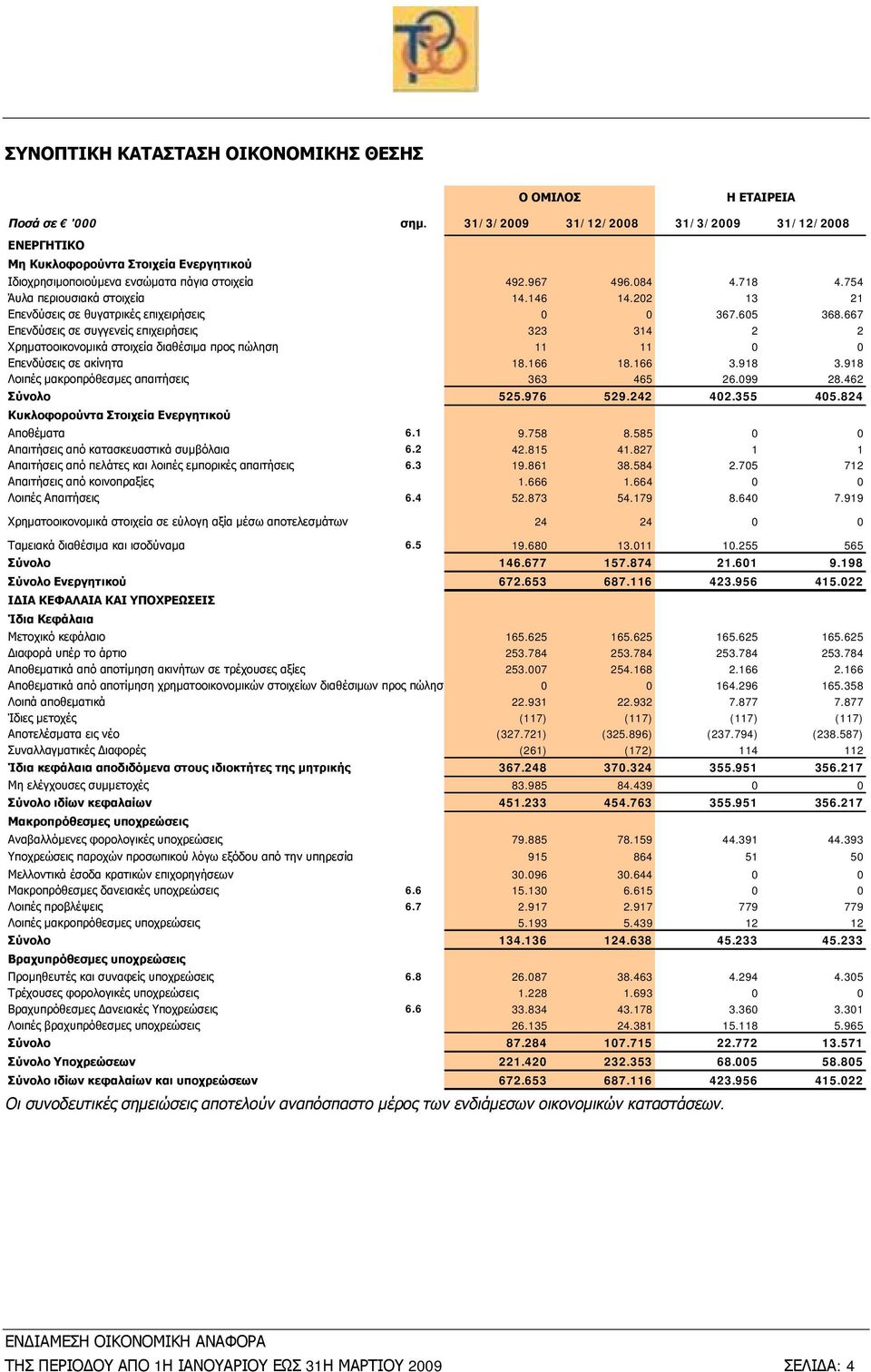 667 Επενδύσεις σε συγγενείς επιχειρήσεις 323 314 2 2 Χρηματοοικονομικά στοιχεία διαθέσιμα προς πώληση 11 11 0 0 Επενδύσεις σε ακίνητα 18.166 18.166 3.918 3.