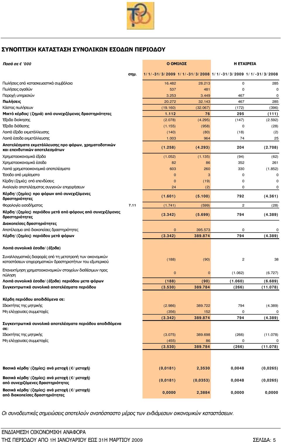 067) (172) (396) Μικτό κέρδος/(ζημιά) από συνεχιζόμενες δραστηριότητες 1.112 76 295 (111) Έξοδα διοίκησης (2.078) (4.295) (147) (2.592) Έξοδα διάθεσης (1.