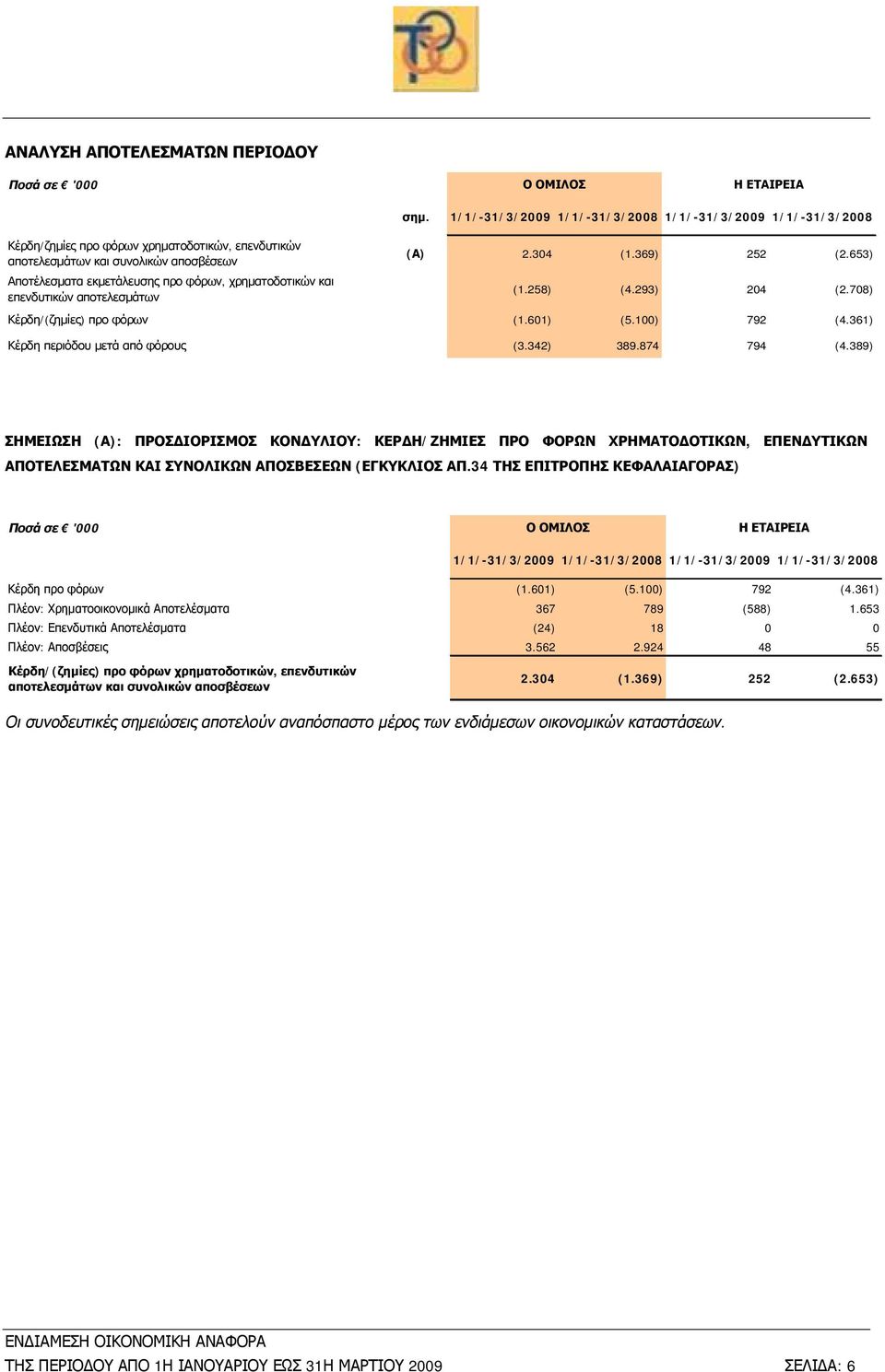361) Κέρδη περιόδου μετά από φόρους (3.342) 389.874 794 (4.