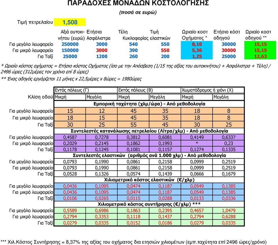 Ετήσιο κόστος Οχήµατος (ίσο µε την Απόσβεση (1/15 της αξίας του αυτοκινήτου) + Ασφάλιστρα + Τέλη) / 2496 ώρες (312µέρες τον χρόνο επί 8 ώρες) ** Ένας οδηγός εργάρζεται 11 µήνες x 22,5µέρες x 8ώρες =