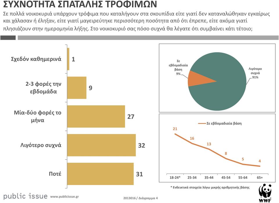 Στο νοικοκυριό σας πόσο συχνά θα λέγατε ότι συμβαίνει κάτι τέτοιο; Σχεδόν καθημερινά 2-3 φορές την εβδομάδα 9 Σε εβδομαδιαία βάση 9% Λιγότερο συχνά