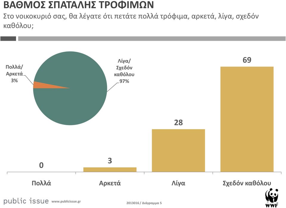 καθόλου; Πολλά/ Αρκετά 3% Λίγα/ Σχεδόν καθόλου 97% 69