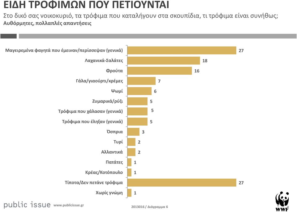 8 Φρούτα 6 Γάλα/γιαούρτι/κρέμες 7 Ψωμί 6 Ζυμαρικά/ρύζι Τρόφιμα που χάλασαν (γενικά) Τρόφιμα που έληξαν (γενικά)