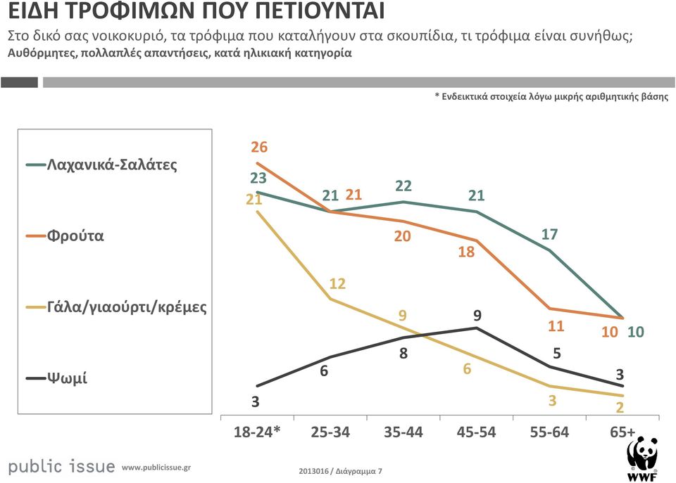 κατηγορία * Ενδεικτικά στοιχεία λόγω μικρής αριθμητικής βάσης Λαχανικά-Σαλάτες 26 23 2 2 2 22