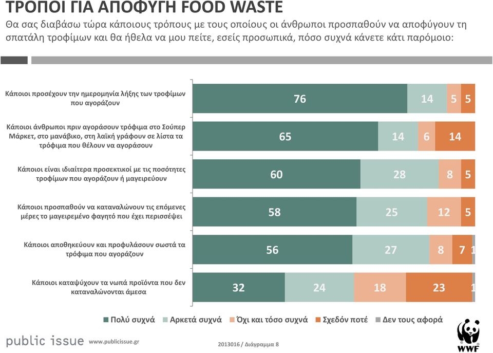τρόφιμα που θέλουν να αγοράσουν 6 4 6 4 Κάποιοι είναι ιδιαίτερα προσεκτικοί με τις ποσότητες τροφίμων που αγοράζουν ή μαγειρεύουν 60 28 8 Κάποιοι προσπαθούν να καταναλώνουν τις επόμενες μέρες το