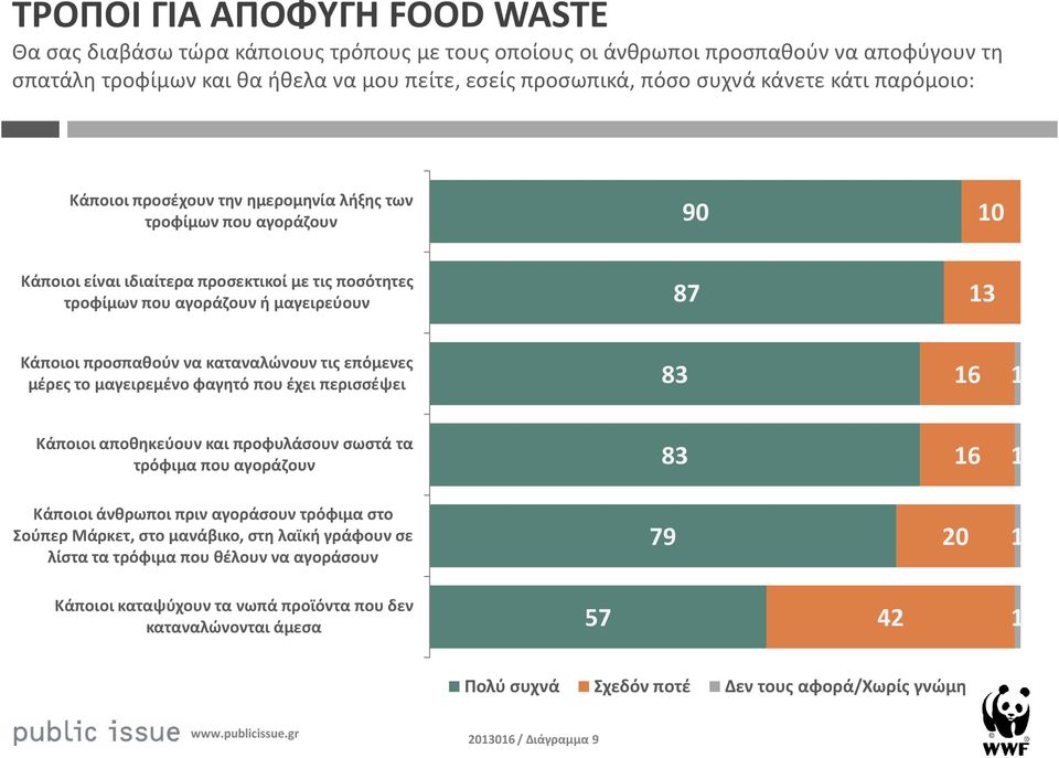 προσπαθούν να καταναλώνουν τις επόμενες μέρες το μαγειρεμένο φαγητό που έχει περισσέψει 83 6 Κάποιοι αποθηκεύουν και προφυλάσουν σωστά τα τρόφιμα που αγοράζουν 83 6 Κάποιοι άνθρωποι πριν αγοράσουν