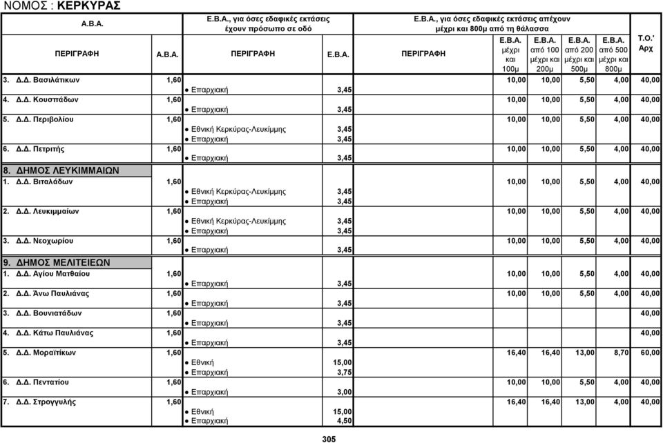 Δ.Δ. Λευκιμμαίων 1,60 10,00 10,00 5,50 4,00 40,00 Εθνική Κερκύρας-Λευκίμμης 3,45 3. Δ.Δ. Νεοχωρίου 1,60 10,00 10,00 5,50 4,00 40,00 9. ΔΗΜΟΣ ΜΕΛΙΤΕΙΕΩΝ 1. Δ.Δ. Αγίου Ματθαίου 1,60 10,00 10,00 5,50 4,00 40,00 2.