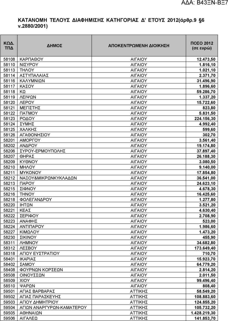 722,60 58121 ΜΕΓΙΣΤΗΣ ΑΙΓΑΙΟΥ 823,80 58122 ΠΑΤΜΟΥ ΑΙΓΑΙΟΥ 5.831,50 58123 ΡΟΔΟΥ ΑΙΓΑΙΟΥ 224.156,30 58124 ΣΥΜΗΣ ΑΙΓΑΙΟΥ 4.