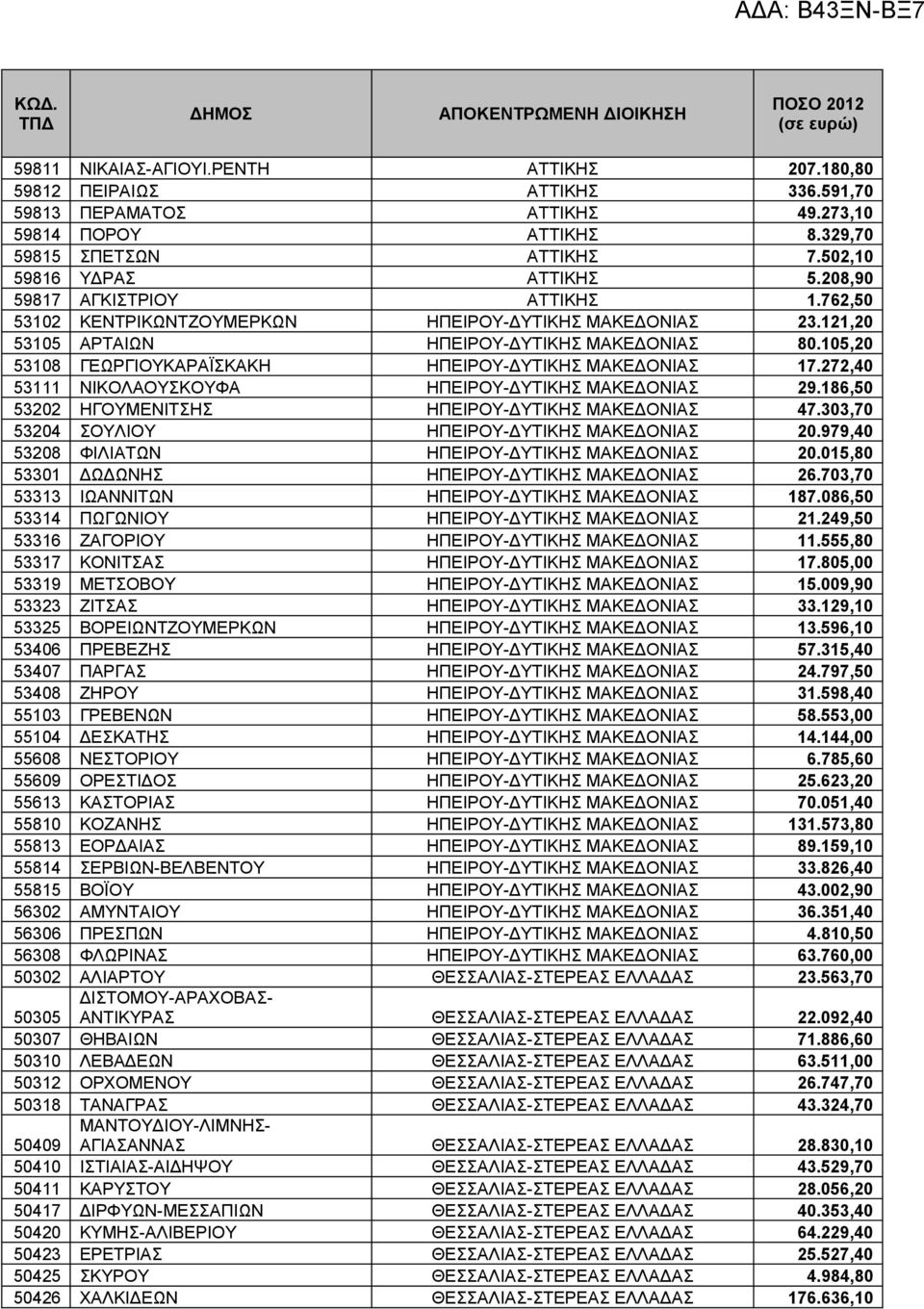 105,20 53108 ΓΕΩΡΓΙΟΥΚΑΡΑΪΣΚΑΚΗ ΗΠΕΙΡΟΥ-ΔΥΤΙΚΗΣ ΜΑΚΕΔΟΝΙΑΣ 17.272,40 53111 ΝΙΚΟΛΑΟΥΣΚΟΥΦΑ ΗΠΕΙΡΟΥ-ΔΥΤΙΚΗΣ ΜΑΚΕΔΟΝΙΑΣ 29.186,50 53202 ΗΓΟΥΜΕΝΙΤΣΗΣ ΗΠΕΙΡΟΥ-ΔΥΤΙΚΗΣ ΜΑΚΕΔΟΝΙΑΣ 47.