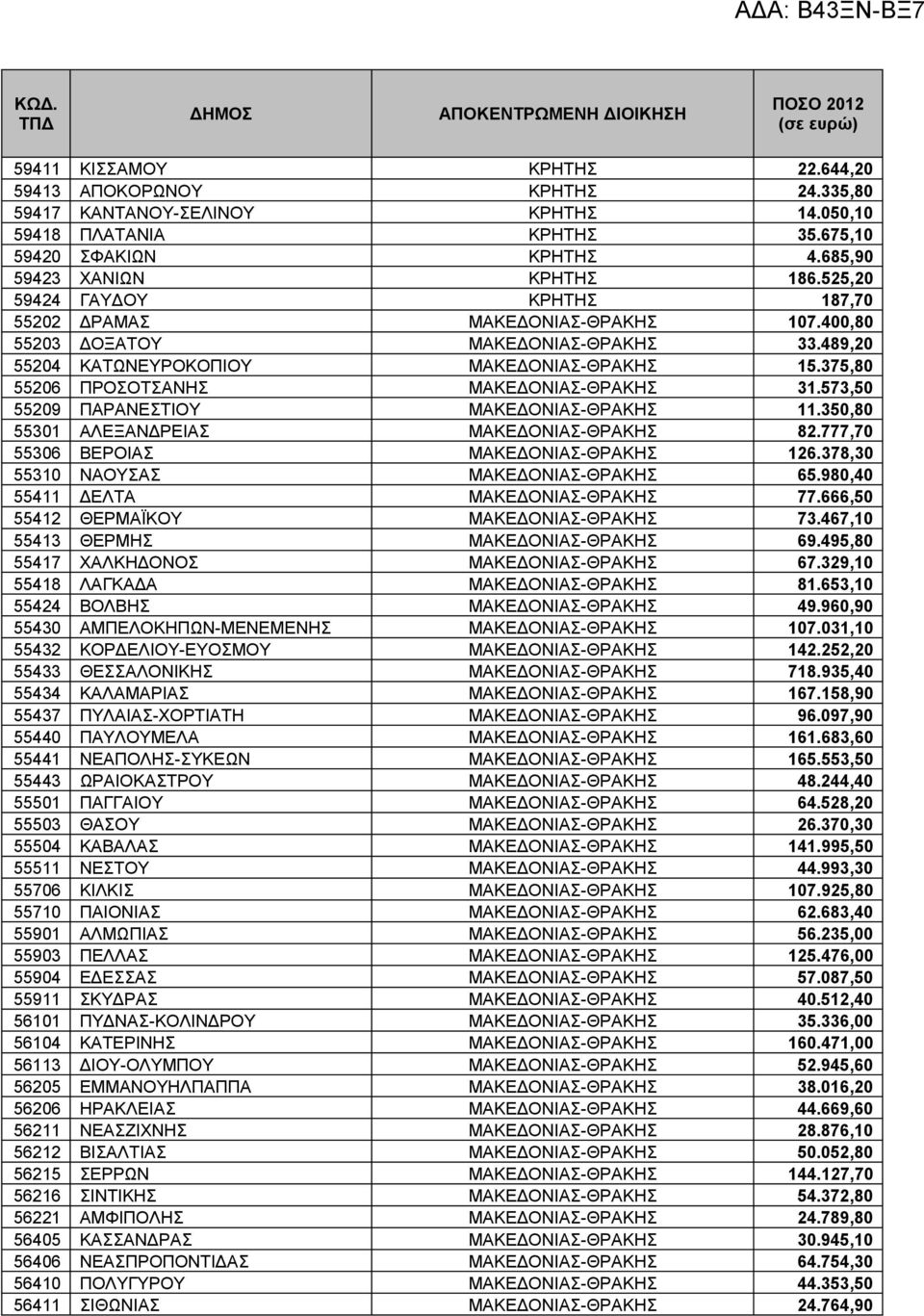 375,80 55206 ΠΡΟΣΟΤΣΑΝΗΣ ΜΑΚΕΔΟΝΙΑΣ-ΘΡΑΚΗΣ 31.573,50 55209 ΠΑΡΑΝΕΣΤΙΟΥ ΜΑΚΕΔΟΝΙΑΣ-ΘΡΑΚΗΣ 11.350,80 55301 ΑΛΕΞΑΝΔΡΕΙΑΣ ΜΑΚΕΔΟΝΙΑΣ-ΘΡΑΚΗΣ 82.777,70 55306 ΒΕΡΟΙΑΣ ΜΑΚΕΔΟΝΙΑΣ-ΘΡΑΚΗΣ 126.