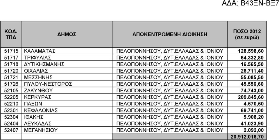 556,60 52105 ΖΑΚΥΝΘΟΥ ΠΕΛΟΠΟΝΝΗΣΟΥ, ΔΥΤ.ΕΛΛΑΔΑΣ & ΙΟΝΙΟΥ 74.743,00 52205 ΚΕΡΚΥΡΑΣ ΠΕΛΟΠΟΝΝΗΣΟΥ, ΔΥΤ.ΕΛΛΑΔΑΣ & ΙΟΝΙΟΥ 209.845,60 52210 ΠΑΞΩΝ ΠΕΛΟΠΟΝΝΗΣΟΥ, ΔΥΤ.ΕΛΛΑΔΑΣ & ΙΟΝΙΟΥ 4.