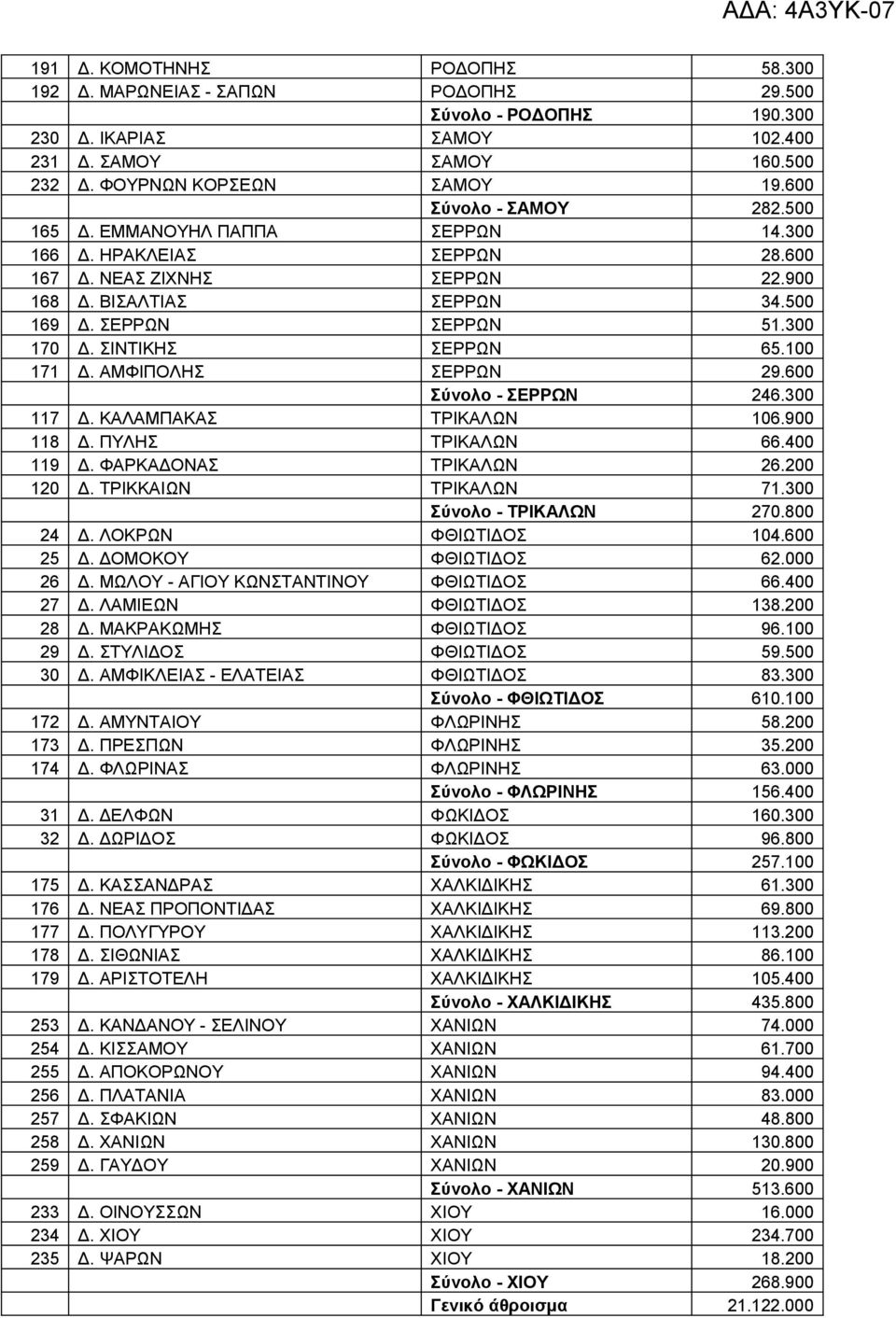 ΣΙΝΤΙΚΗΣ ΣΕΡΡΩΝ 65.100 171 Δ. ΑΜΦΙΠΟΛΗΣ ΣΕΡΡΩΝ 29.600 Σύνολο - ΣΕΡΡΩΝ 246.300 117 Δ. ΚΑΛΑΜΠΑΚΑΣ ΤΡΙΚΑΛΩΝ 106.900 118 Δ. ΠΥΛΗΣ ΤΡΙΚΑΛΩΝ 66.400 119 Δ. ΦΑΡΚΑΔΟΝΑΣ ΤΡΙΚΑΛΩΝ 26.200 120 Δ.