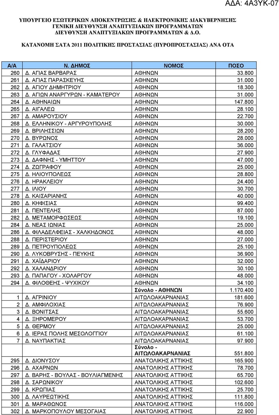 ΑΘΗΝΑΙΩΝ ΑΘΗΝΩΝ 147.800 265 Δ. ΑΙΓΑΛΕΩ ΑΘΗΝΩΝ 28.100 267 Δ. ΑΜΑΡΟΥΣΙΟΥ ΑΘΗΝΩΝ 22.700 268 Δ. ΕΛΛΗΝΙΚΟΥ - ΑΡΓΥΡΟΥΠΟΛΗΣ ΑΘΗΝΩΝ 30.000 269 Δ. ΒΡΙΛΗΣΣΙΩΝ ΑΘΗΝΩΝ 28.200 270 Δ. ΒΥΡΩΝΟΣ ΑΘΗΝΩΝ 28.000 271 Δ.