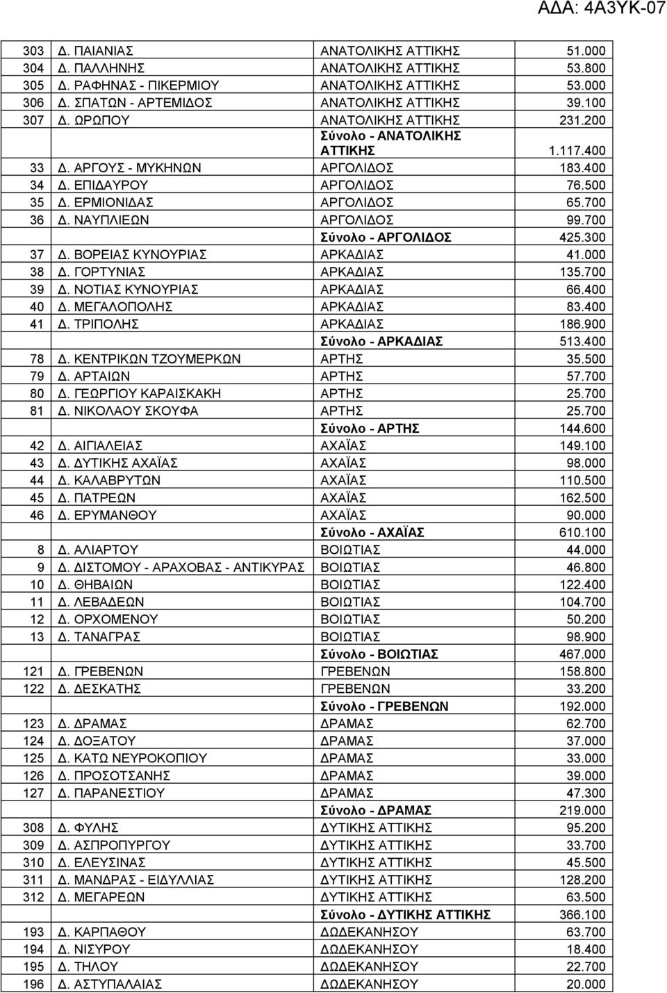 ΝΑΥΠΛΙΕΩΝ ΑΡΓΟΛΙΔΟΣ 99.700 Σύνολο - ΑΡΓΟΛΙΔΟΣ 425.300 37 Δ. ΒΟΡΕΙΑΣ ΚΥΝΟΥΡΙΑΣ ΑΡΚΑΔΙΑΣ 41.000 38 Δ. ΓΟΡΤΥΝΙΑΣ ΑΡΚΑΔΙΑΣ 135.700 39 Δ. ΝΟΤΙΑΣ ΚΥΝΟΥΡΙΑΣ ΑΡΚΑΔΙΑΣ 66.400 40 Δ. ΜΕΓΑΛΟΠΟΛΗΣ ΑΡΚΑΔΙΑΣ 83.