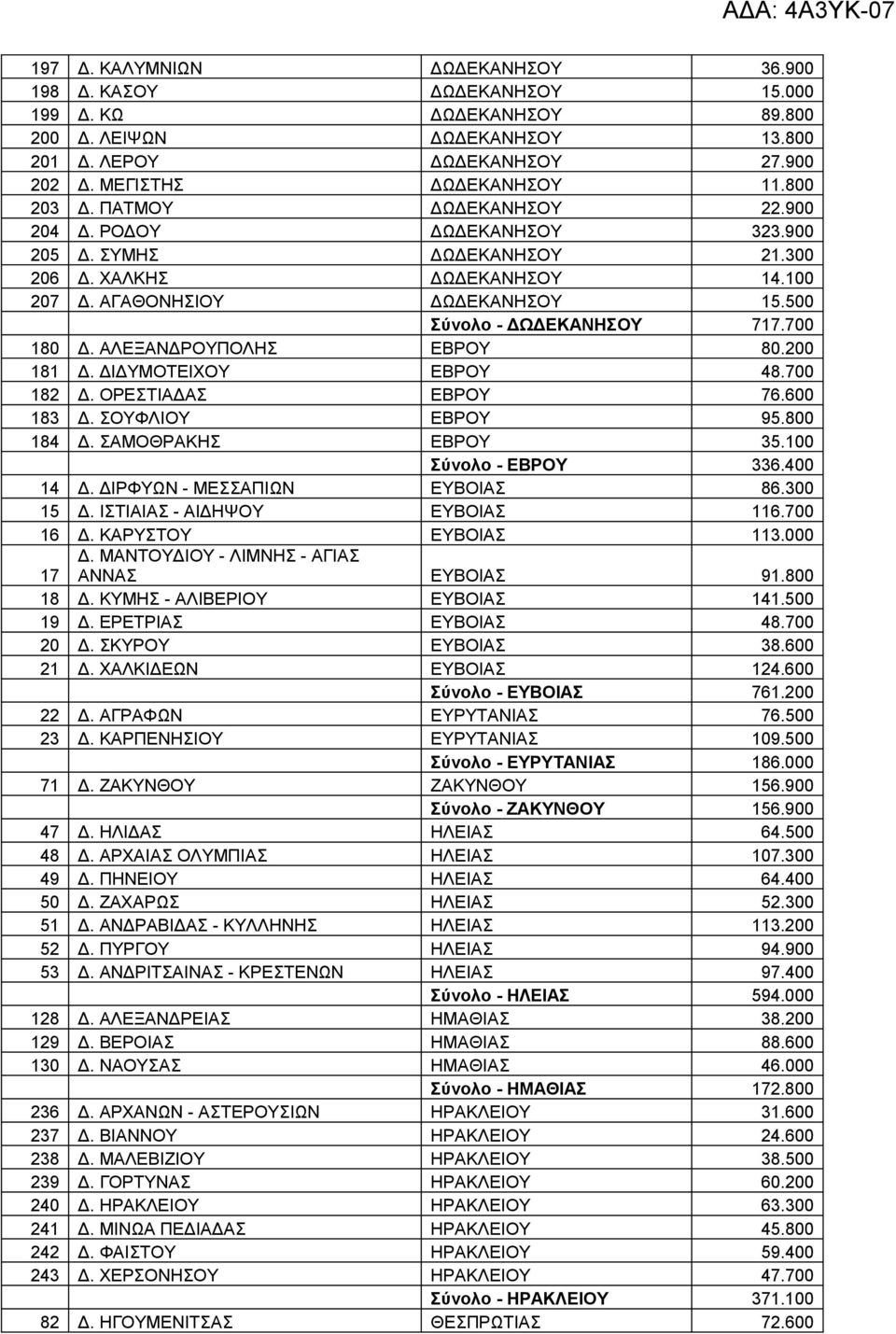 700 180 Δ. ΑΛΕΞΑΝΔΡΟΥΠΟΛΗΣ ΕΒΡΟΥ 80.200 181 Δ. ΔΙΔΥΜΟΤΕΙΧΟΥ ΕΒΡΟΥ 48.700 182 Δ. ΟΡΕΣΤΙΑΔΑΣ ΕΒΡΟΥ 76.600 183 Δ. ΣΟΥΦΛΙΟΥ ΕΒΡΟΥ 95.800 184 Δ. ΣΑΜΟΘΡΑΚΗΣ ΕΒΡΟΥ 35.100 Σύνολο - ΕΒΡΟΥ 336.400 14 Δ.