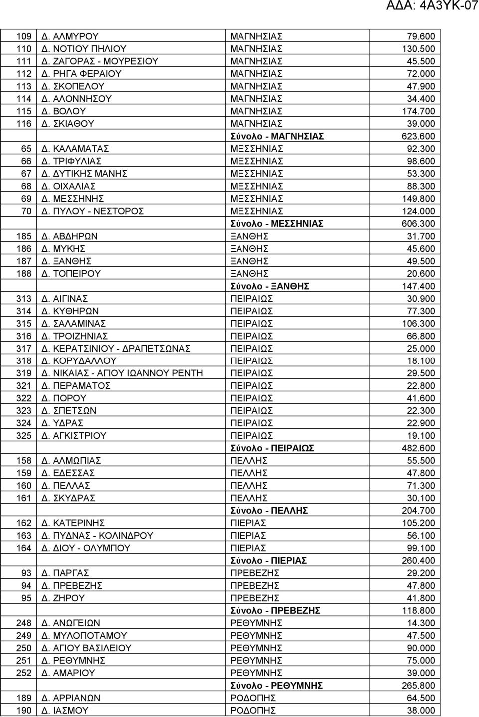 ΔΥΤΙΚΗΣ ΜΑΝΗΣ ΜΕΣΣΗΝΙΑΣ 53.300 68 Δ. ΟΙΧΑΛΙΑΣ ΜΕΣΣΗΝΙΑΣ 88.300 69 Δ. ΜΕΣΣΗΝΗΣ ΜΕΣΣΗΝΙΑΣ 149.800 70 Δ. ΠΥΛΟΥ - ΝΕΣΤΟΡΟΣ ΜΕΣΣΗΝΙΑΣ 124.000 Σύνολο - ΜΕΣΣΗΝΙΑΣ 606.300 185 Δ. ΑΒΔΗΡΩΝ ΞΑΝΘΗΣ 31.700 186 Δ.