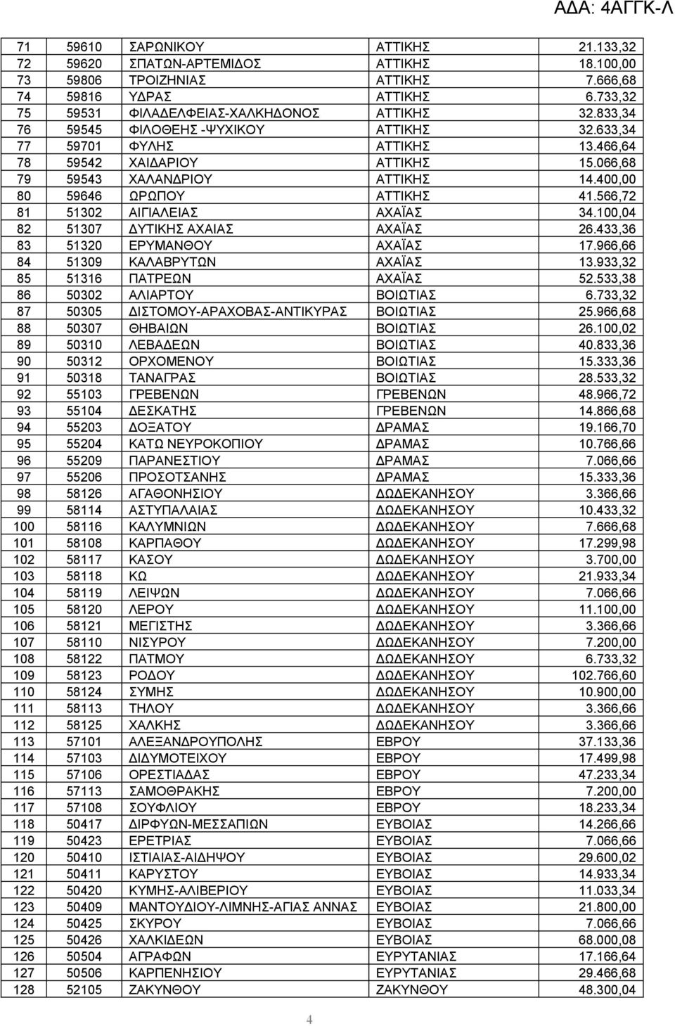 566,72 81 51302 ΑΙΓΙΑΛΕΙΑΣ ΑΧΑΪΑΣ 34.100,04 82 51307 ΔΥΤΙΚΗΣ ΑΧΑΙΑΣ ΑΧΑΪΑΣ 26.433,36 83 51320 ΕΡΥΜΑΝΘΟΥ ΑΧΑΪΑΣ 17.966,66 84 51309 ΚΑΛΑΒΡΥΤΩΝ ΑΧΑΪΑΣ 13.933,32 85 51316 ΠΑΤΡΕΩΝ ΑΧΑΪΑΣ 52.