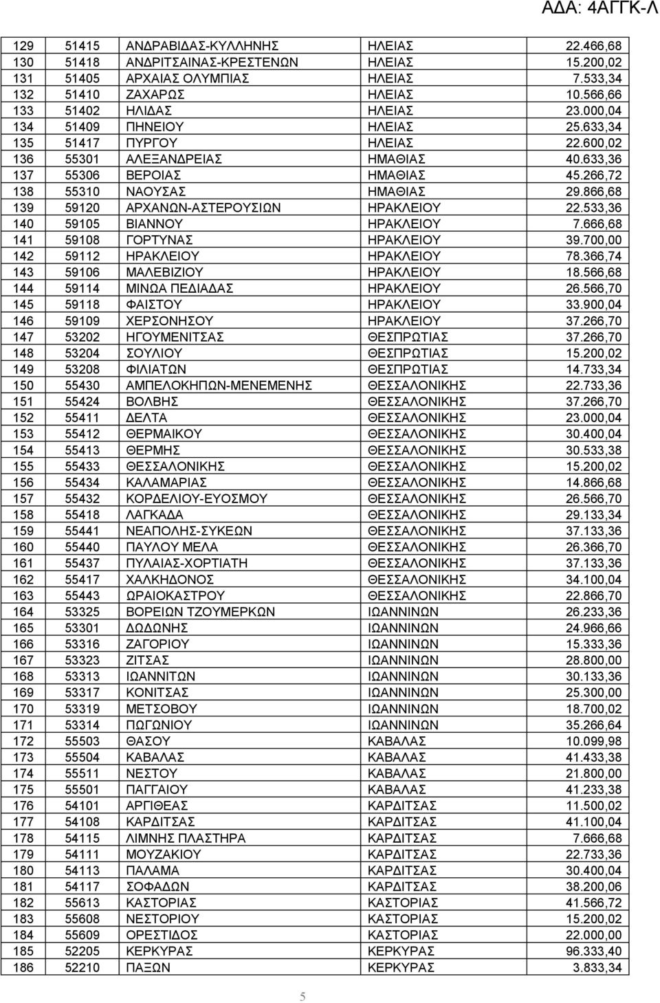 266,72 138 55310 ΝΑΟΥΣΑΣ ΗΜΑΘΙΑΣ 29.866,68 139 59120 ΑΡΧΑΝΩΝ-ΑΣΤΕΡΟΥΣΙΩΝ ΗΡΑΚΛΕΙΟΥ 22.533,36 140 59105 ΒΙΑΝΝΟΥ ΗΡΑΚΛΕΙΟΥ 7.666,68 141 59108 ΓΟΡΤΥΝΑΣ ΗΡΑΚΛΕΙΟΥ 39.