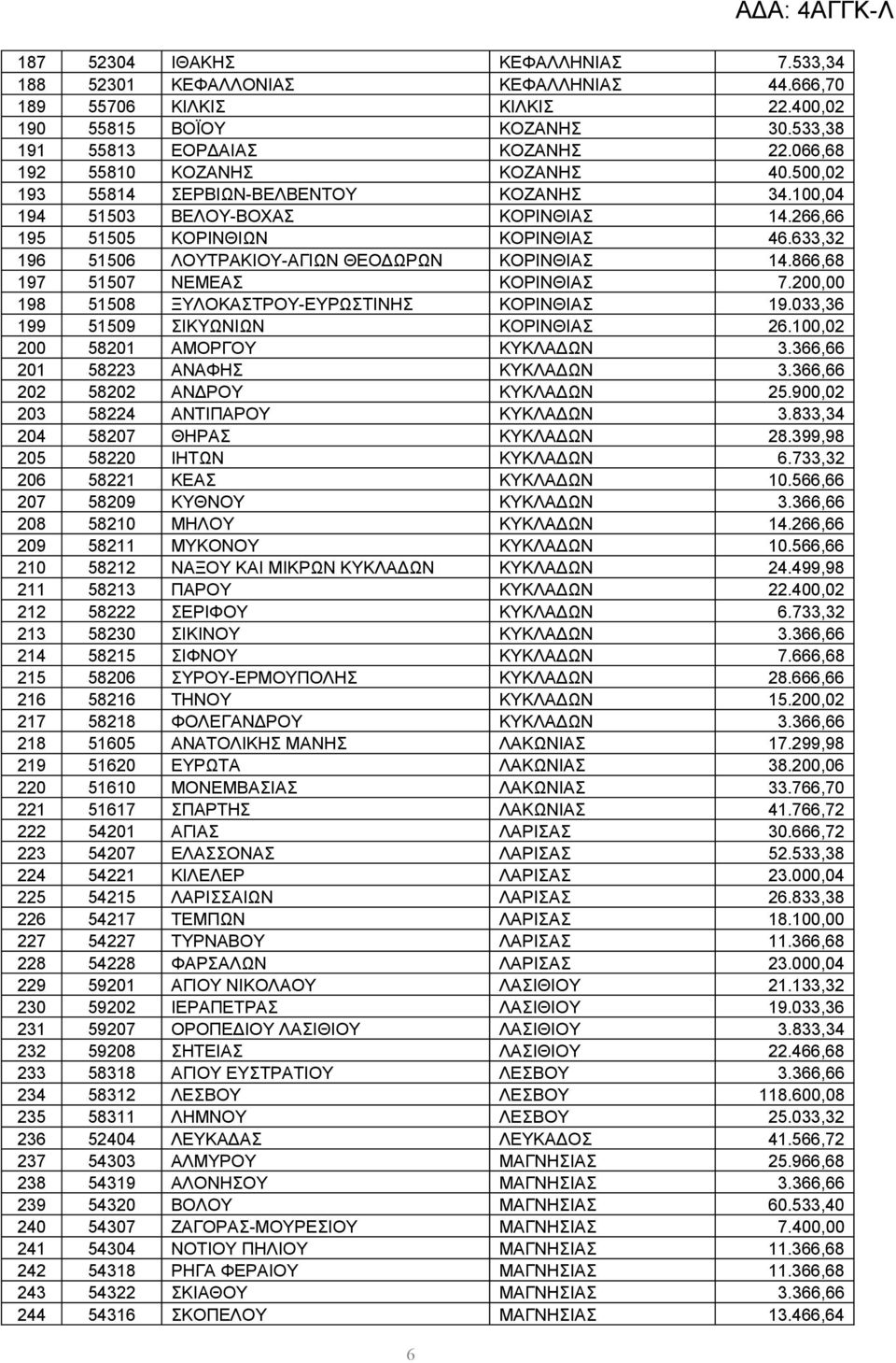 633,32 196 51506 ΛΟΥΤΡΑΚΙΟΥ-ΑΓΙΩΝ ΘΕΟΔΩΡΩΝ ΚΟΡΙΝΘΙΑΣ 14.866,68 197 51507 ΝΕΜΕΑΣ ΚΟΡΙΝΘΙΑΣ 7.200,00 198 51508 ΞΥΛΟΚΑΣΤΡΟΥ-ΕΥΡΩΣΤΙΝΗΣ ΚΟΡΙΝΘΙΑΣ 19.033,36 199 51509 ΣΙΚΥΩΝΙΩΝ ΚΟΡΙΝΘΙΑΣ 26.