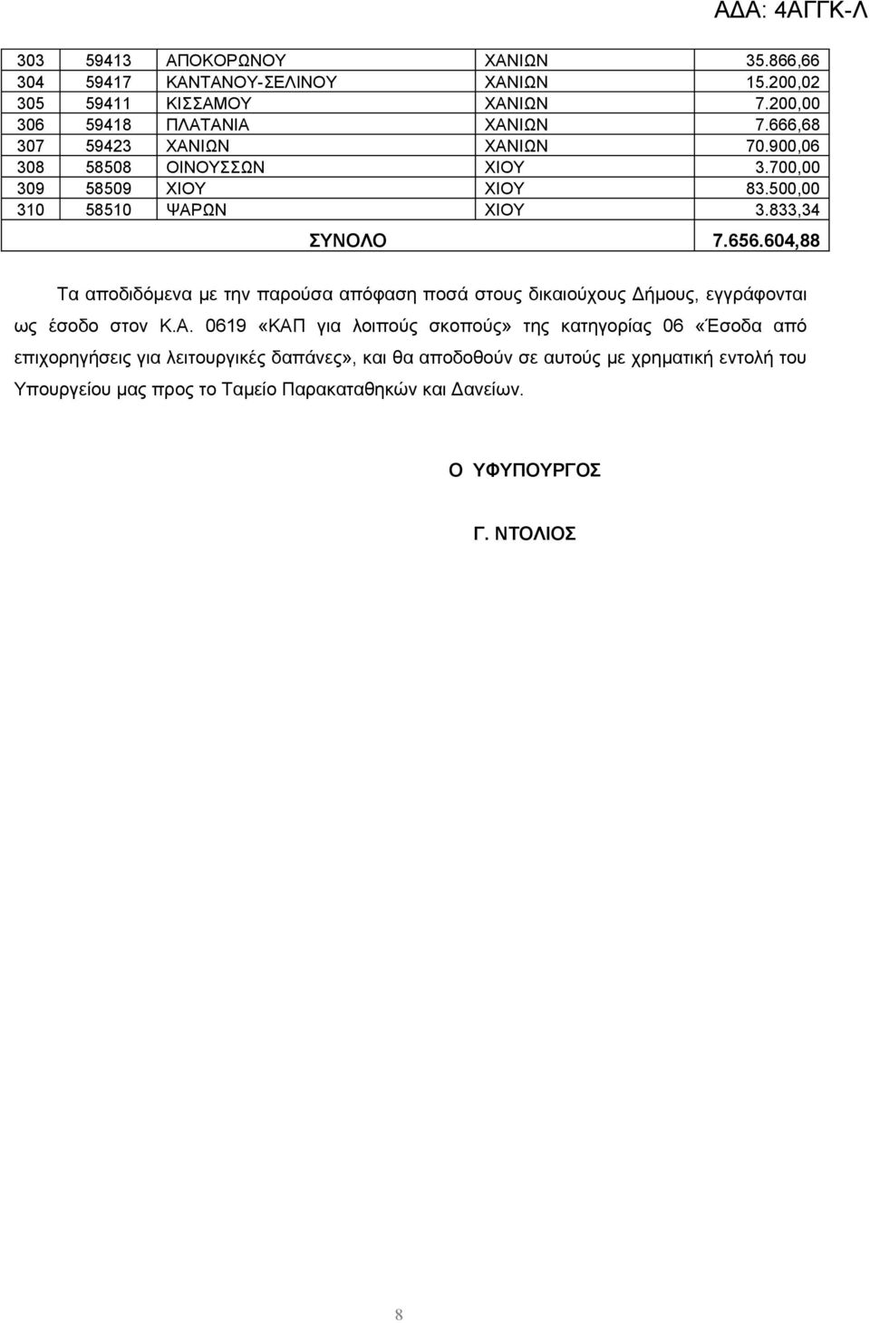 604,88 Τα αποδιδόμενα με την παρούσα απόφαση ποσά στους δικαιούχους Δήμους, εγγράφονται ως έσοδο στον Κ.Α.