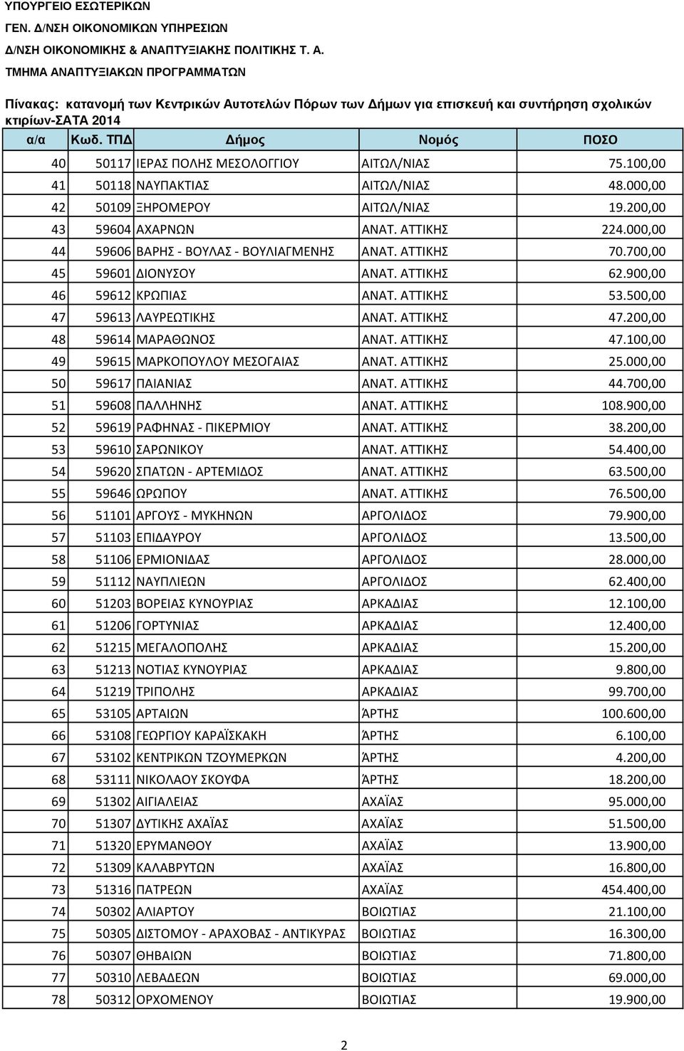 200,00 48 59614 ΜΑΡΑΘΩΝΟΣ ΑΝΑΤ. ΑΤΤΙΚΗΣ 47.100,00 49 59615 ΜΑΡΚΟΠΟΥΛΟΥ ΜΕΣΟΓΑΙΑΣ ΑΝΑΤ. ΑΤΤΙΚΗΣ 25.000,00 50 59617 ΠΑΙΑΝΙΑΣ ΑΝΑΤ. ΑΤΤΙΚΗΣ 44.700,00 51 59608 ΠΑΛΛΗΝΗΣ ΑΝΑΤ. ΑΤΤΙΚΗΣ 108.