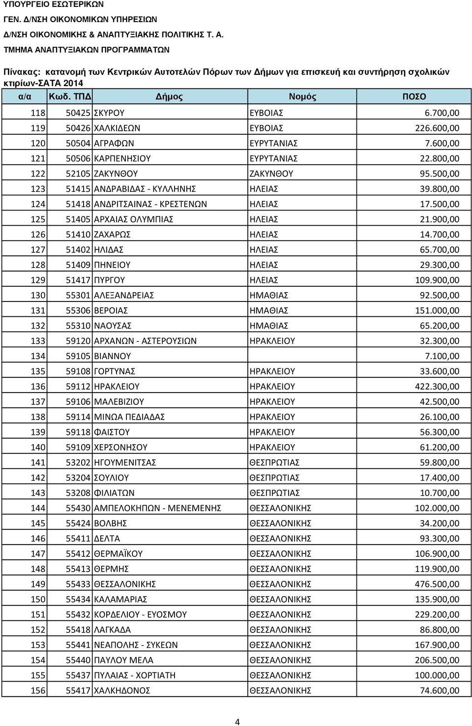 700,00 127 51402 ΗΛΙΔΑΣ ΗΛΕΙΑΣ 65.700,00 128 51409 ΠΗΝΕΙΟΥ ΗΛΕΙΑΣ 29.300,00 129 51417 ΠΥΡΓΟΥ ΗΛΕΙΑΣ 109.900,00 130 55301 ΑΛΕΞΑΝΔΡΕΙΑΣ ΗΜΑΘΙΑΣ 92.500,00 131 55306 ΒΕΡΟΙΑΣ ΗΜΑΘΙΑΣ 151.