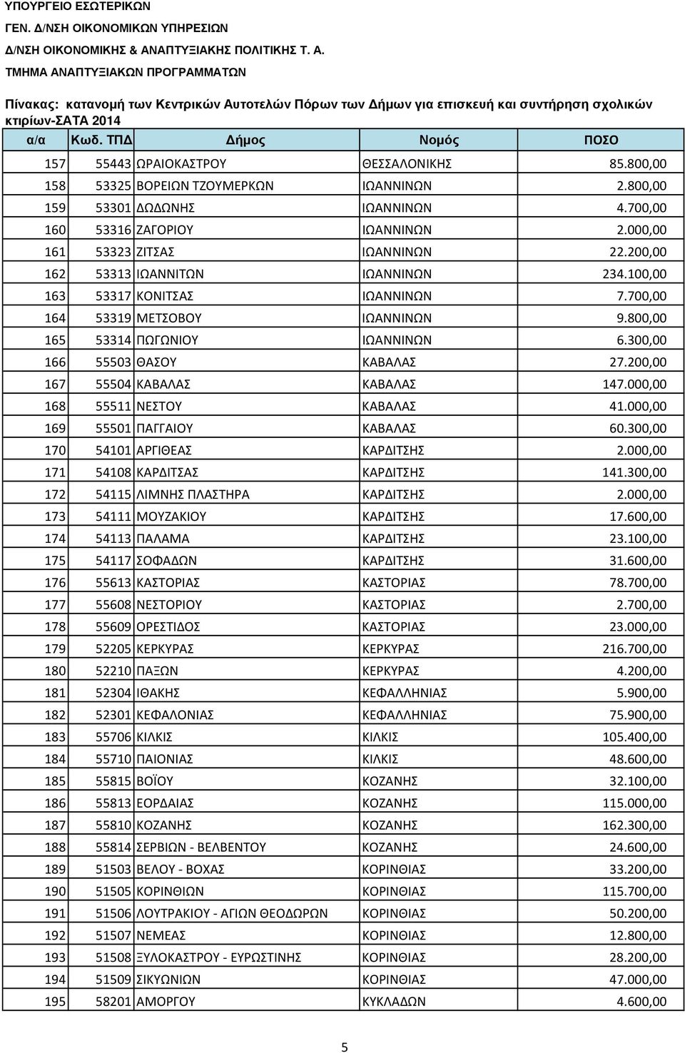 200,00 167 55504 ΚΑΒΑΛΑΣ ΚΑΒΑΛΑΣ 147.000,00 168 55511 ΝΕΣΤΟΥ ΚΑΒΑΛΑΣ 41.000,00 169 55501 ΠΑΓΓΑΙΟΥ ΚΑΒΑΛΑΣ 60.300,00 170 54101 ΑΡΓΙΘΕΑΣ ΚΑΡΔΙΤΣΗΣ 2.000,00 171 54108 ΚΑΡΔΙΤΣΑΣ ΚΑΡΔΙΤΣΗΣ 141.