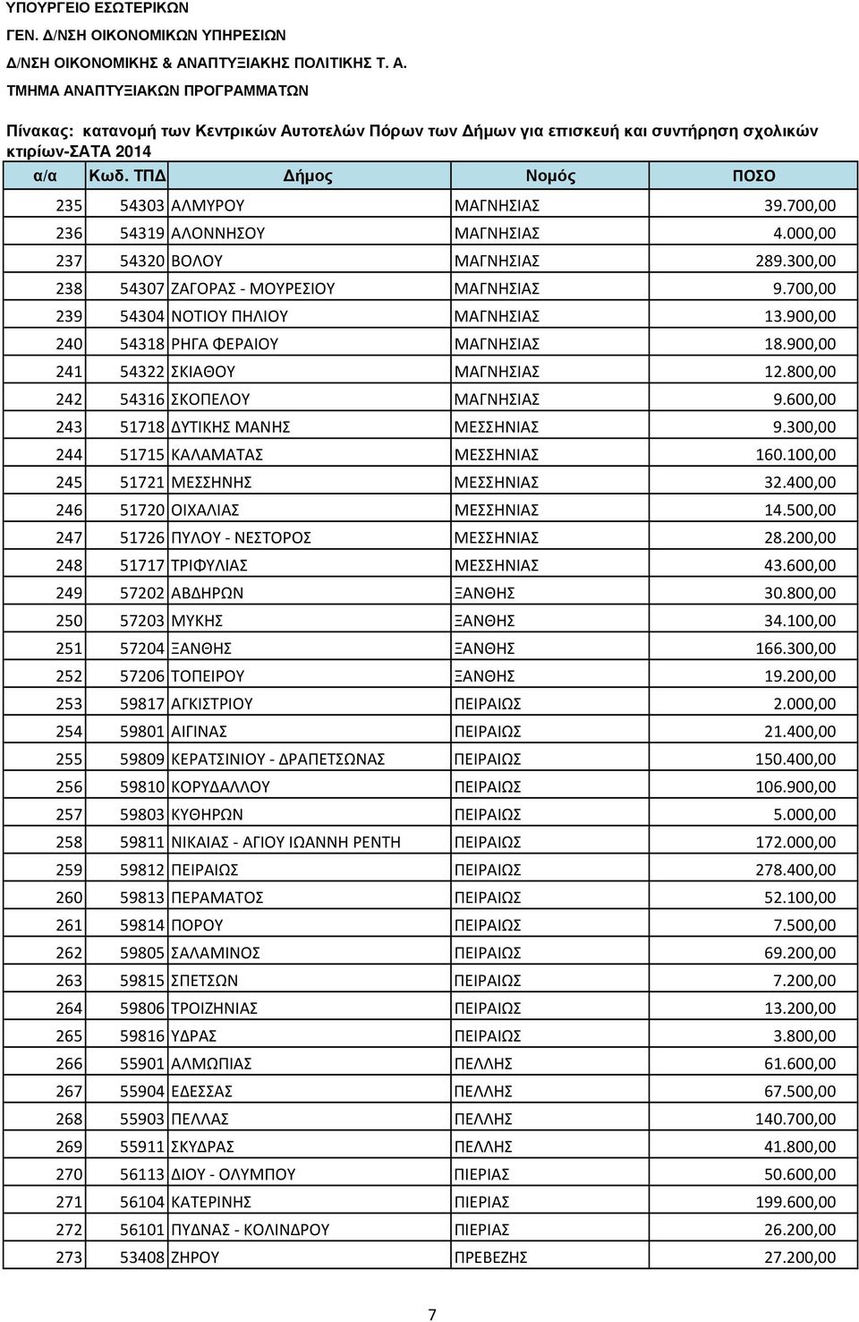 300,00 244 51715 ΚΑΛΑΜΑΤΑΣ ΜΕΣΣΗΝΙΑΣ 160.100,00 245 51721 ΜΕΣΣΗΝΗΣ ΜΕΣΣΗΝΙΑΣ 32.400,00 246 51720 ΟΙΧΑΛΙΑΣ ΜΕΣΣΗΝΙΑΣ 14.500,00 247 51726 ΠΥΛΟΥ - ΝΕΣΤΟΡΟΣ ΜΕΣΣΗΝΙΑΣ 28.