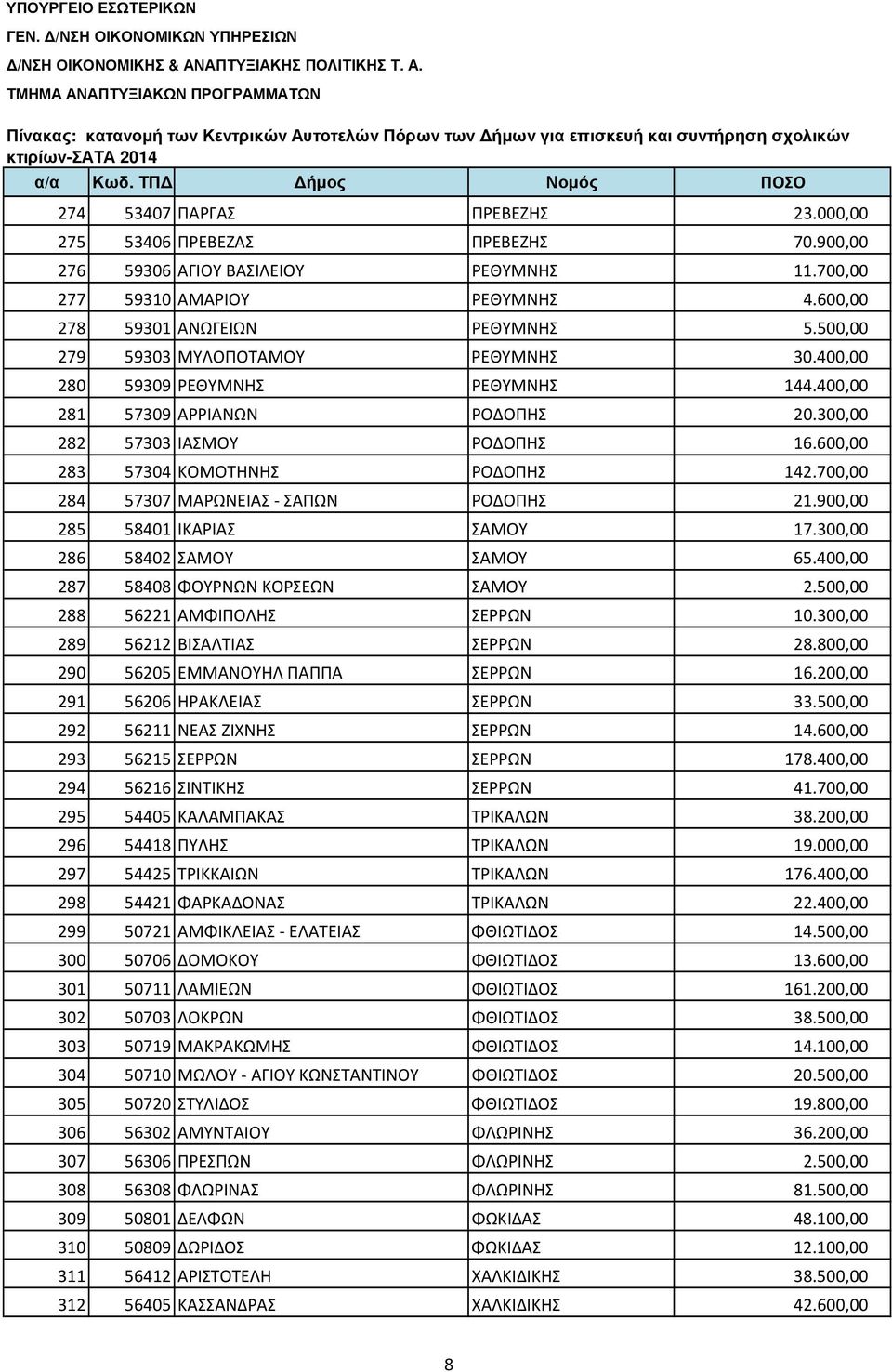 700,00 284 57307 ΜΑΡΩΝΕΙΑΣ - ΣΑΠΩΝ ΡΟΔΟΠΗΣ 21.900,00 285 58401 ΙΚΑΡΙΑΣ ΣΑΜΟΥ 17.300,00 286 58402 ΣΑΜΟΥ ΣΑΜΟΥ 65.400,00 287 58408 ΦΟΥΡΝΩΝ ΚΟΡΣΕΩΝ ΣΑΜΟΥ 2.500,00 288 56221 ΑΜΦΙΠΟΛΗΣ ΣΕΡΡΩΝ 10.