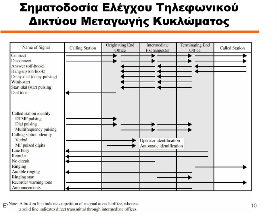 Μεταγωγής Κυκλώµατος ΕΥ