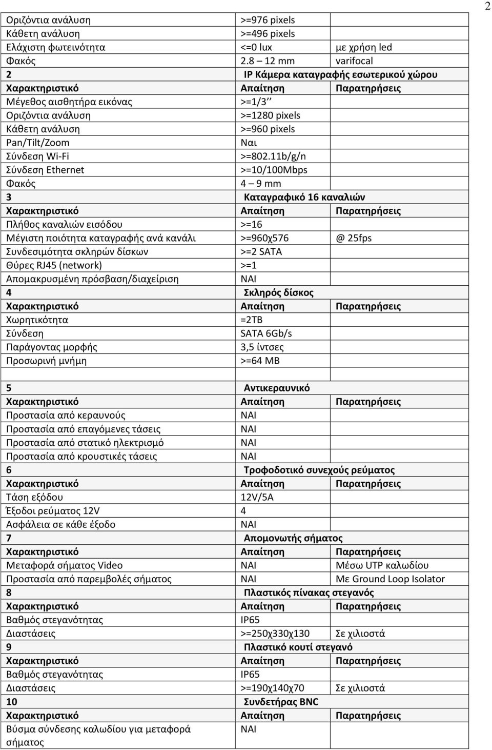 11b/g/n Σφνδεςθ Ethernet >=10/100Mbps Φακόσ 4 9 mm 3 Καταγραφικό 16 καναλιϊν Ρλικοσ καναλιών ειςόδου >=16 Μζγιςτθ ποιότθτα καταγραφισ ανά κανάλι >=960χ576 @ 25fps Συνδεςιμότθτα ςκλθρών δίςκων >=2