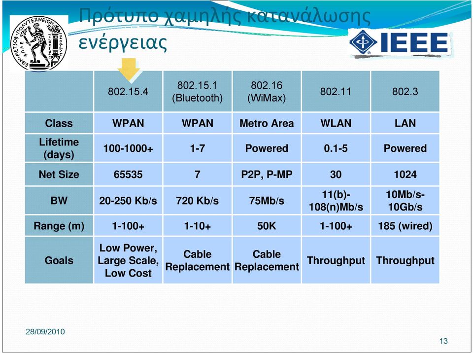 1-5 Powered Net Size 65535 7 P2P, P-MP 30 1024 BW 20-250 Kb/s 720 Kb/s 75Mb/s 11(b)- 108(n)Mb/s 10Mb/s-