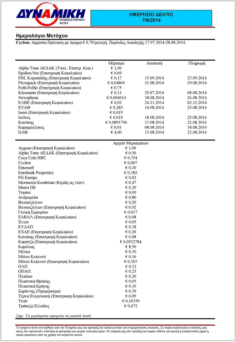 2014 29.08.2014 Folli-Follie (Επιστροφή Κεφαλαίου) 0,75 Kleemann (Επιστροφή Κεφαλαίου) 0,11 29.07.2014 08.08.2014 Newsphone 0,004014 18.08.2014 26.08.2014 ΕΛΒΕ (Επιστροφή Κεφαλαίου) 0,02 24.11.2014 02.